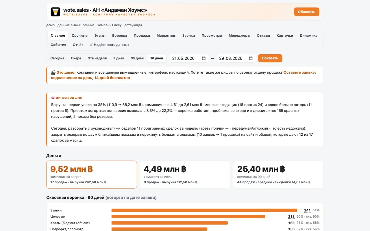 Дашборд wote.sales: деньги, сквозная воронка, ИИ-вывод дня